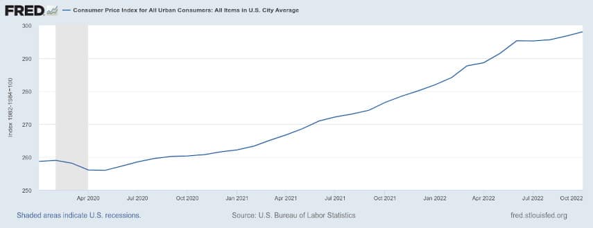 Consumer price index 2020-2022
