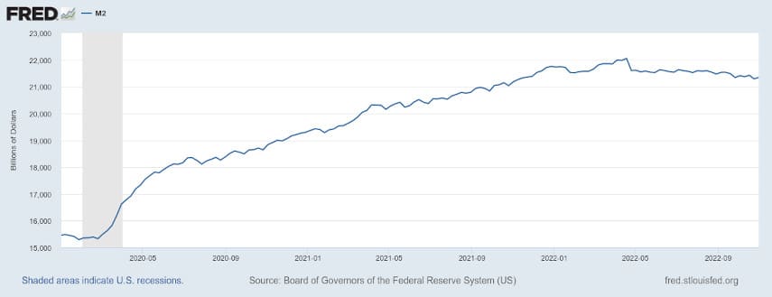 M2 money supply 2020-2022