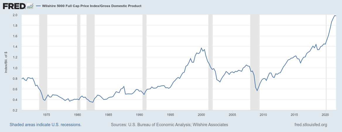 Buffett Indicator