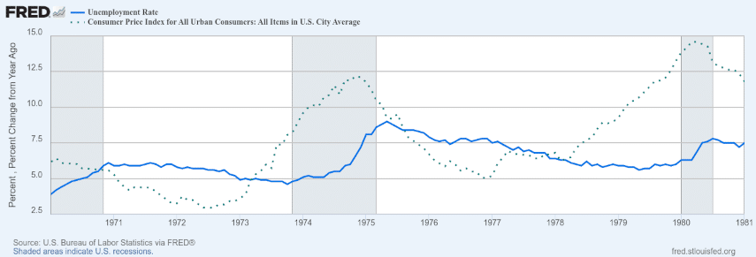 inflation versus unemployment, 1970-1981